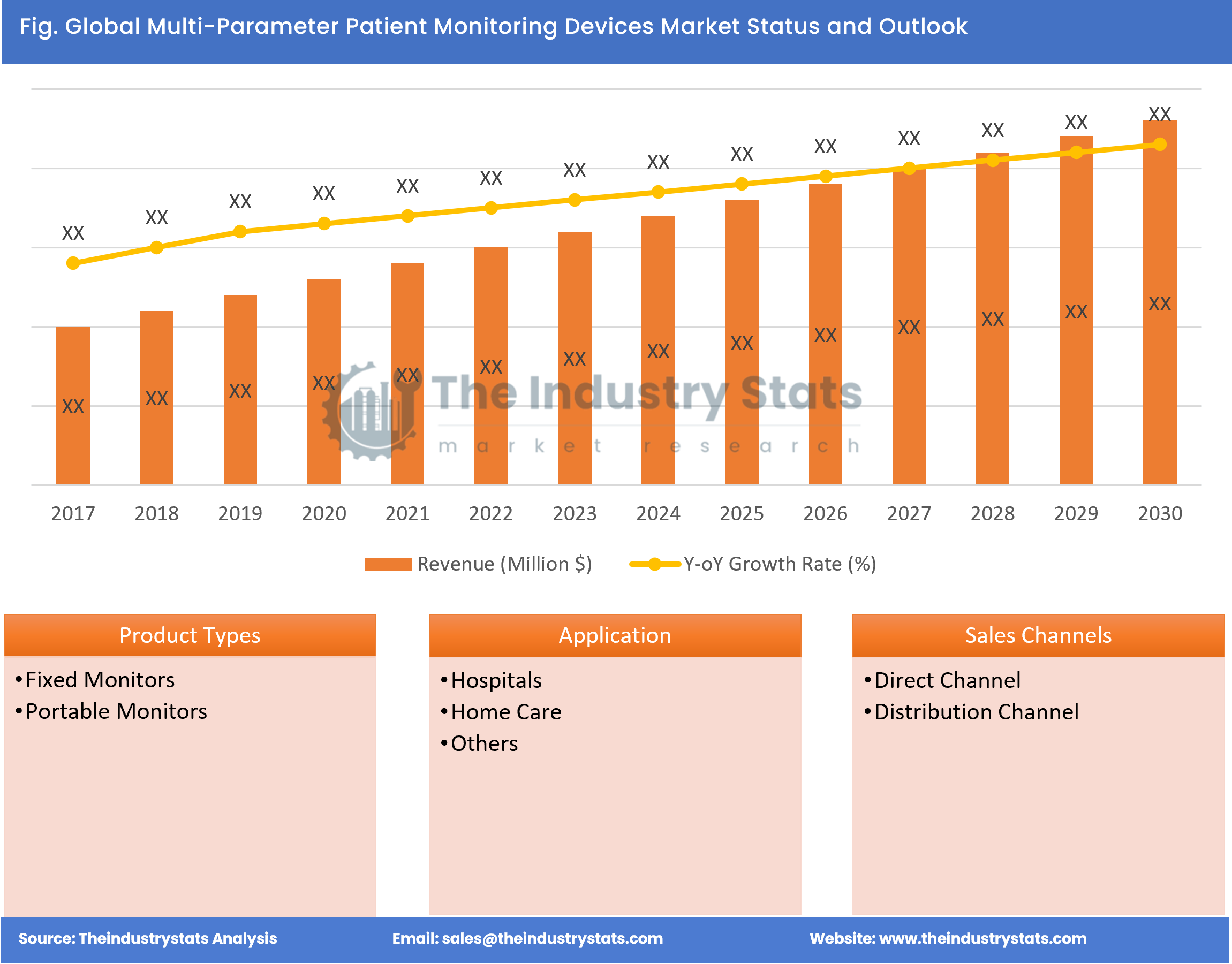 Multi-Parameter Patient Monitoring Devices Status & Outlook